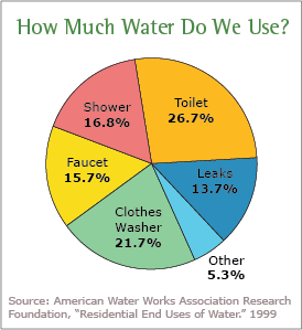 How much water do we use? Shower 16.8%. Toilet 26.7%. Leaks 13.7%. Other 5.3%. Clothes Washer 21.7%. Faucet 15.7%.
