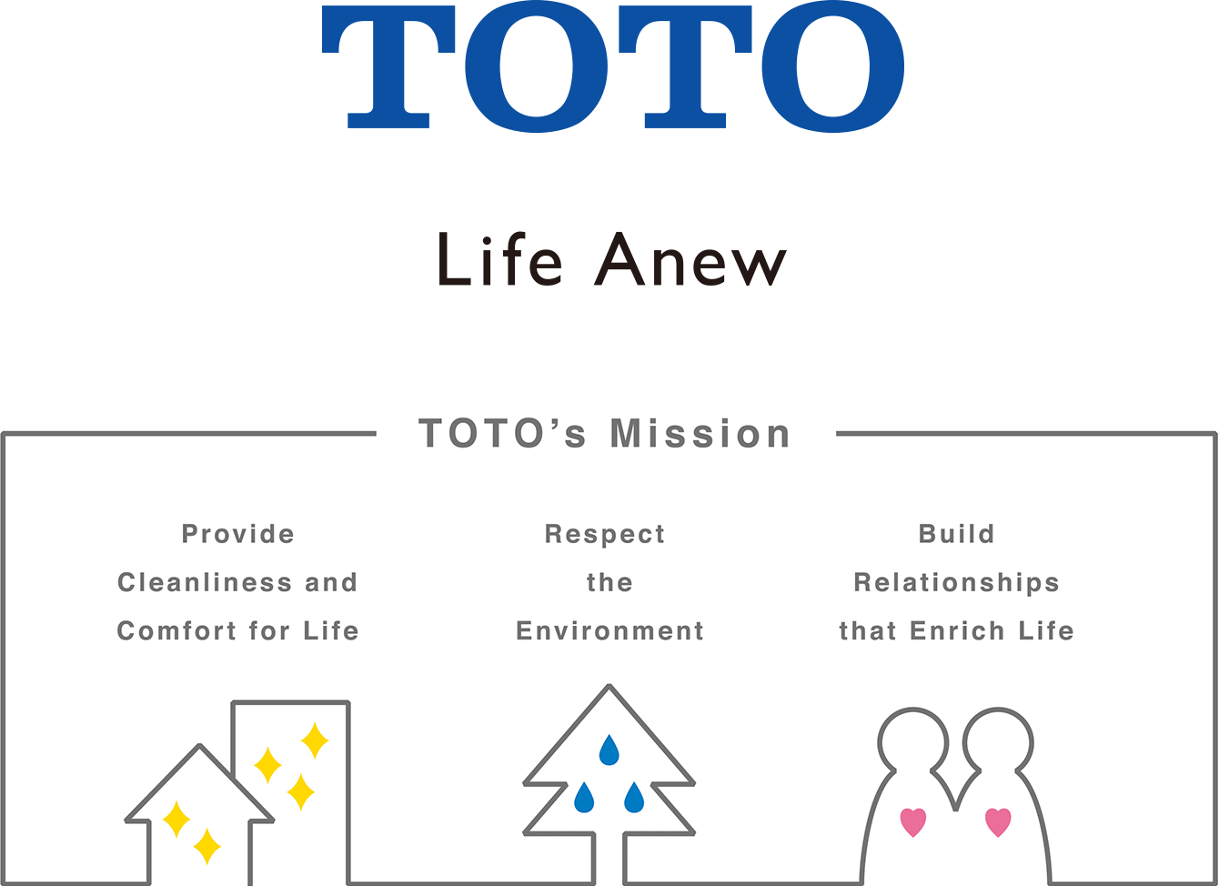 TOTO's Mission: Provide cleanliness and comfort for life, Respect the Environment, and Build relationships that enrich life