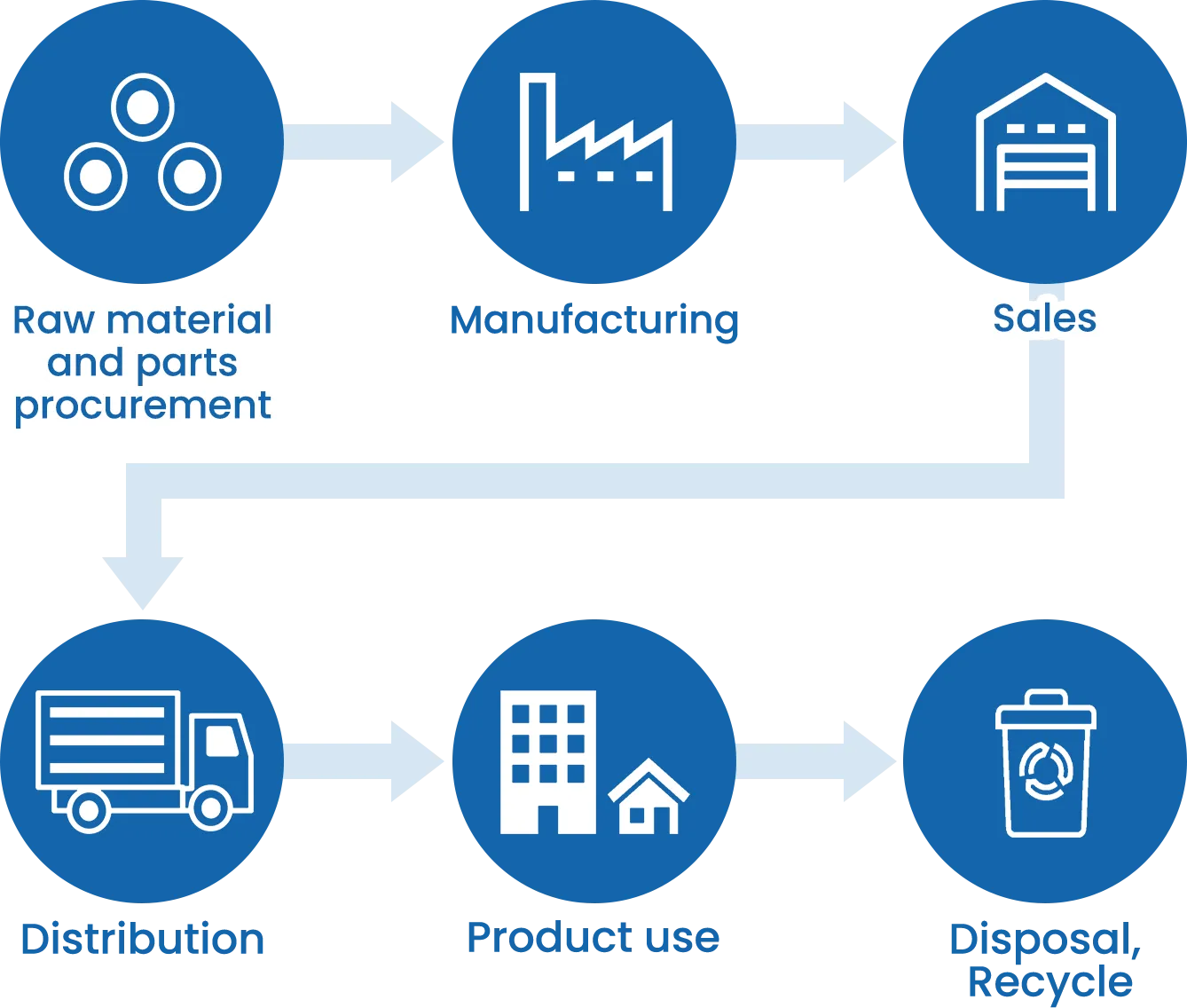 Icons indicating product lifecycle from raw material &amp; parts procurement to manufacturing to sales to distribution to product use to disposal or recycle
