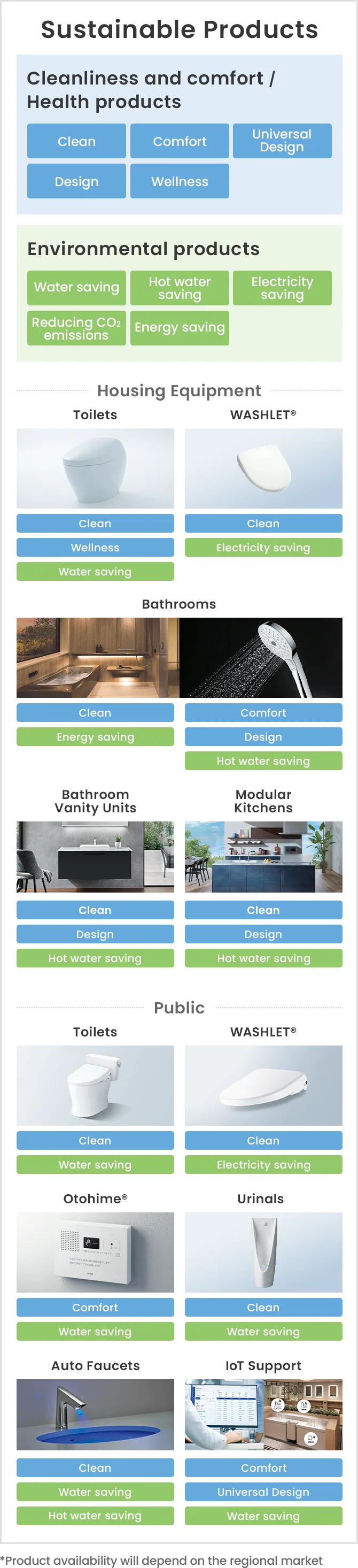 Diagram showing TOTO‘s clean, comfortable, and sustainable product categories with icons highlighting benefits like water saving, energy saving, design, and wellness.