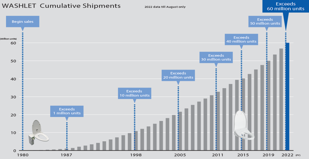 60 Million Washlets sold graphic