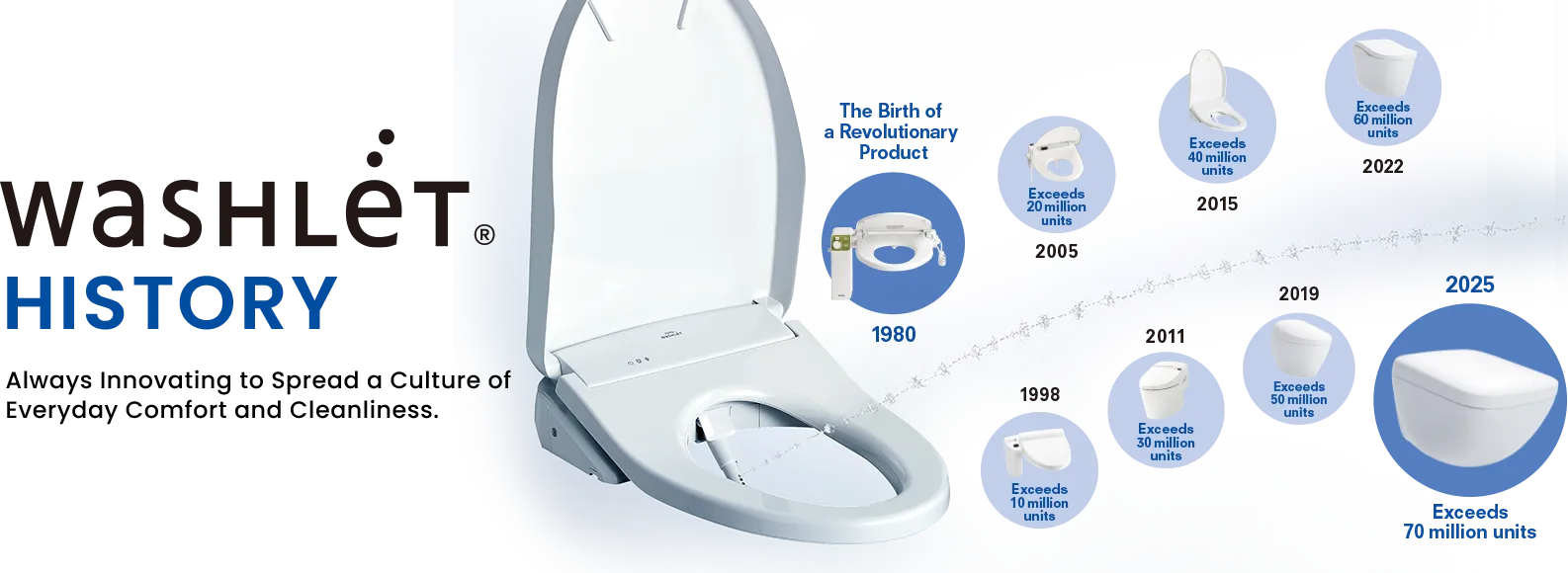 WASHLET History: Always Innovating to Spread a Culture of Everyday Comfort and Cleanliness