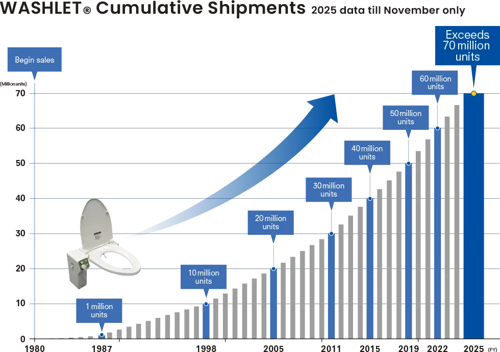 WASHLET Cumulative Shipments