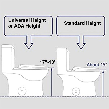 Universal Height or ADA Height 17"-18". Standard Height about 15"