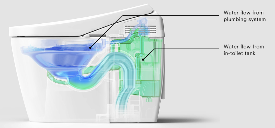 Hybrid Ecology Graphic. Water flow from  plumbing system. Water flow from in-toilet tank.