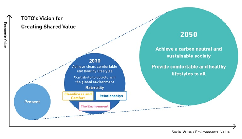 Chart: TOTO's Vision for creating shared value. Economic Value, Social Value / Environment Value Present. 2030 achieve clean, comfortable and healthy lifestyles Contribute to society and the global environment, Materiality Cleanliness and comfort, relationships, The Environment. 2050 achieve a carbon neutral and sustainable society. Provide comfortable and healthy lifestyles to all.