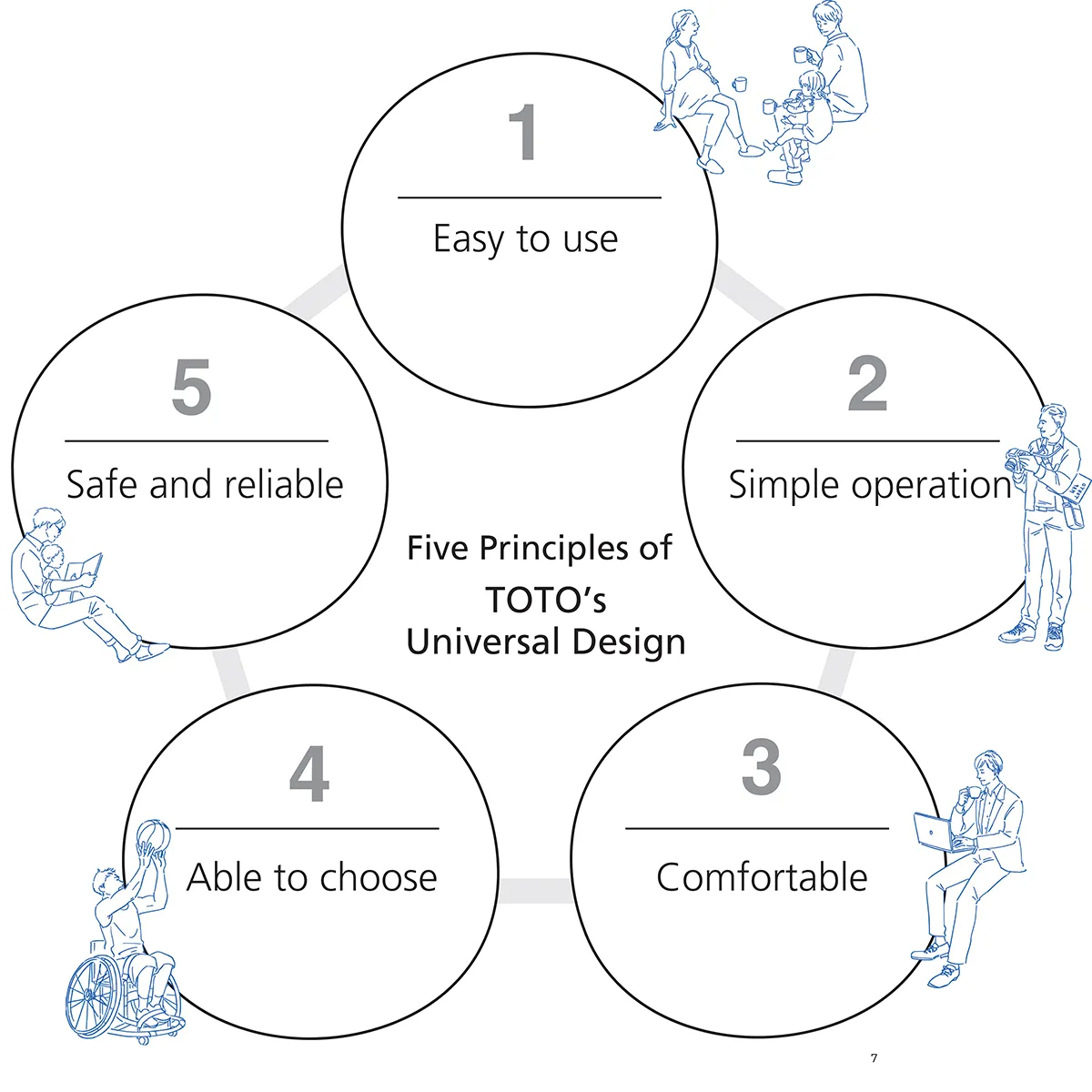 A graphic depicting TOTO’s Five Principles of Universal Design.